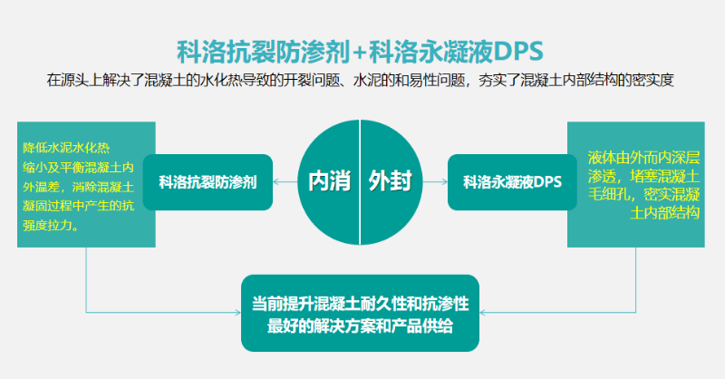 <i style='color:red'>结构自防水的特点</i>